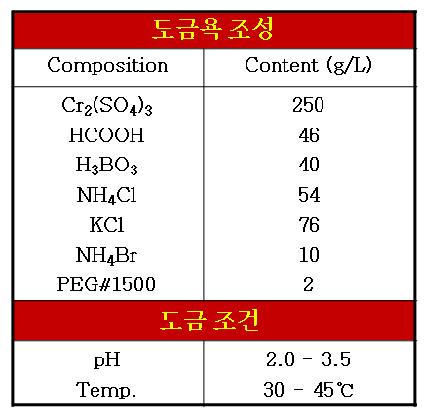 3가 크롬 최적 도금 공정조건