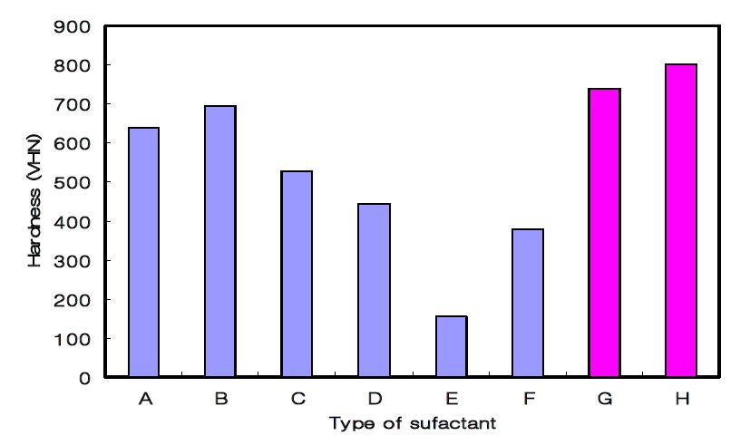 그림 3-18. 계면활성제에 따른 3가 크롬도금층의 경도