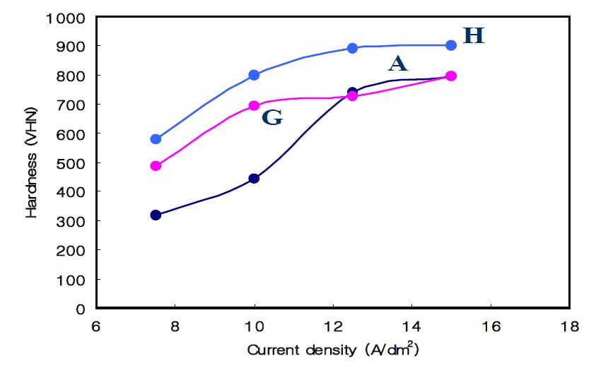 그림 3-19. 계면활성제와 전류밀도에 따른 3가 크롬도금층의 경도