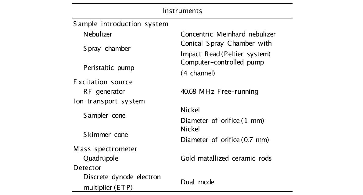 Specification of the ICP-MS (Thermo Elemental X-series)