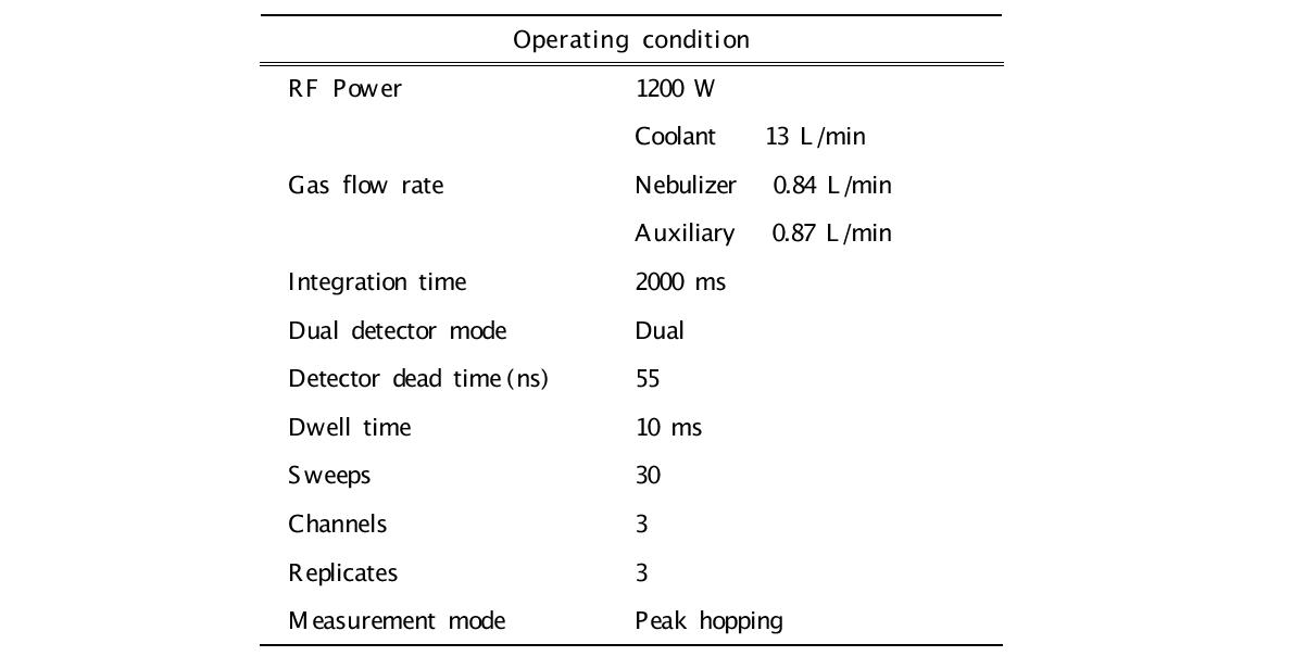 The operating condition of ICP-MS