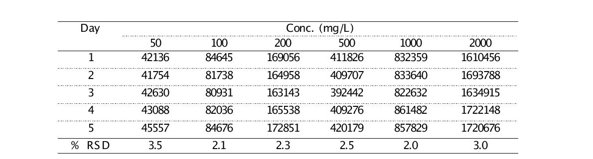 Intra-day precision