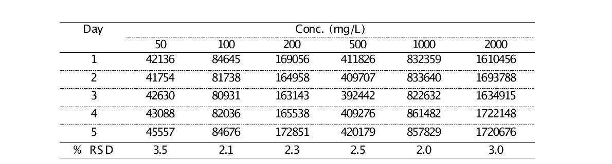 Intra-day precision