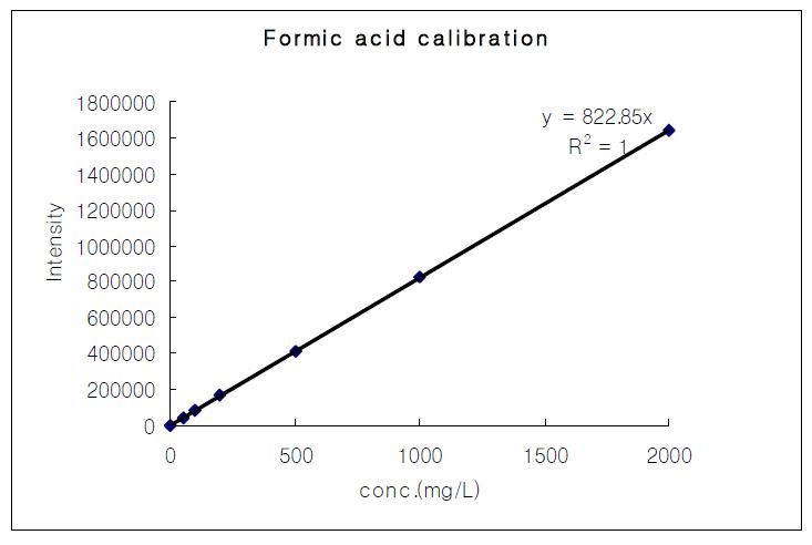 그림 3-24. Formic acid 표준물 검정곡선
