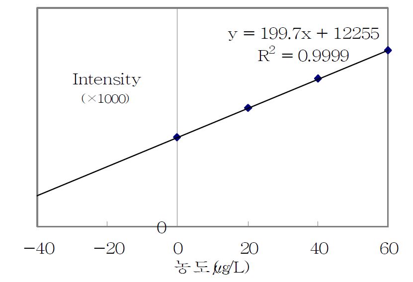 그림 3-26. 표준물 첨가법 검정곡선