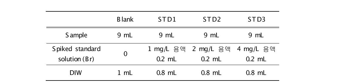 표준물질 첨가법