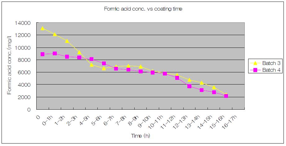 그림 3-27. 시간당 Formic acid가 감소하는 양