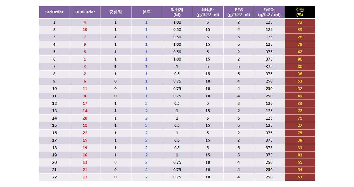 실험계획법에 의한 4인자 2수준 완전요인 배치법