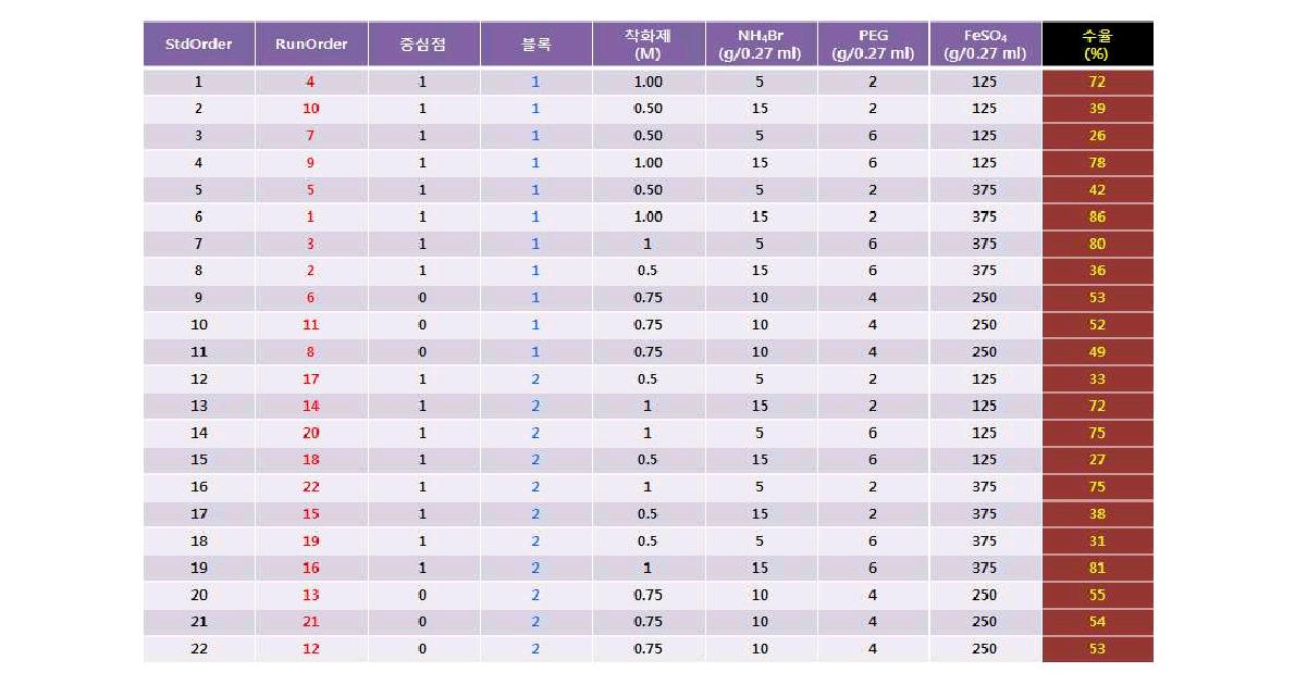 실험계획법에 의한 4인자 2수준 완전요인 배치법