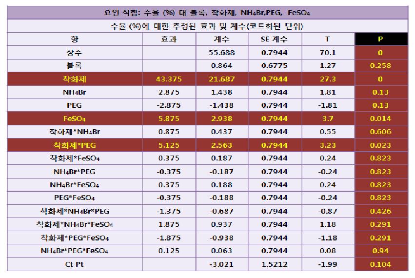 3차항까지 고려한 1차 분석결과 (오차범위 α=0.05)