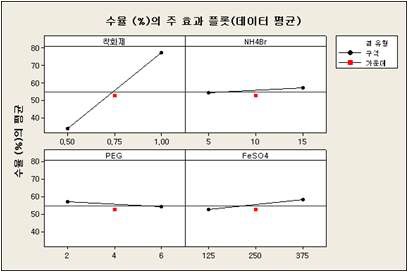 그림 3-30. 수율(광택 도금 유효 분율)에 대한 개별 도금액 조성의 주 효과 플롯