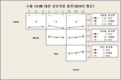 그림 3-31. 수율(광택 도금 유효 분율)에 대한 도금액 조성간의 교호 효과 플롯