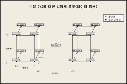 그림 3-32. 수율(광택 도금 유효 분율)에 대한 도금액 조성간의 입방체 플롯