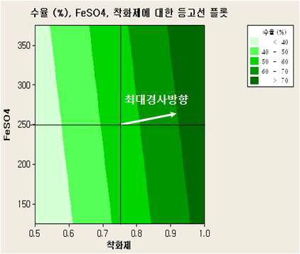 그림 3-33. 수율을 최대로 하는 최대경사경로