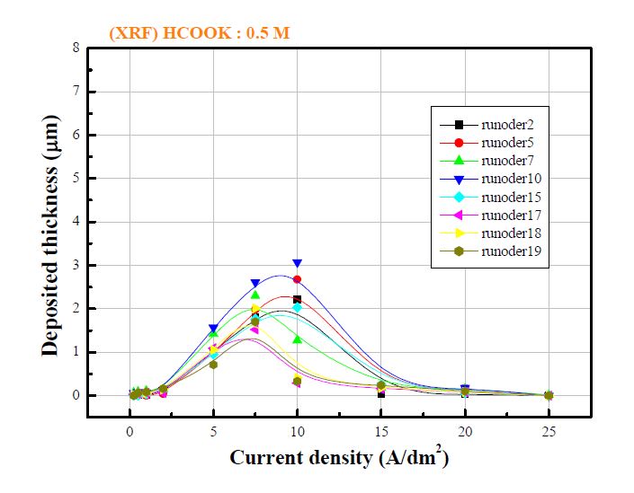 그림 3-35. 1M 황산크롬염 대비 착화제 농도에서 전류밀도가 도금 두께의 변화에 미치는 영향