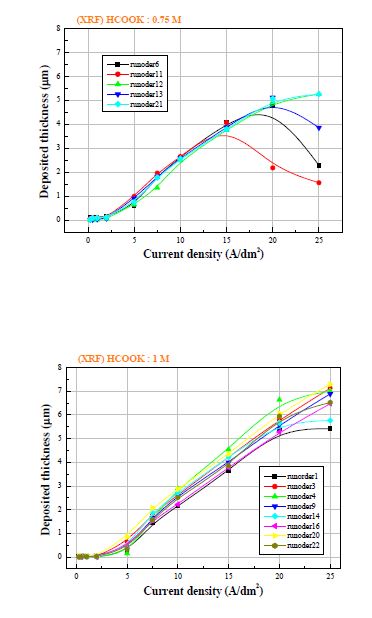 그림 3-35. 1M 황산크롬염 대비 착화제 농도에서 전류밀도가 도금 두께의 변화에 미치는 영향