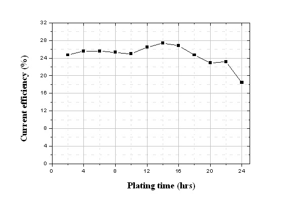 그림 3-42. 도금 조성 소모분에 대한 주기적 보충이 없는 경우 시약급 도금액을 이용한 연속도금 공정 중 매 시간별로 전착된 3가크롬 도금효율 변화