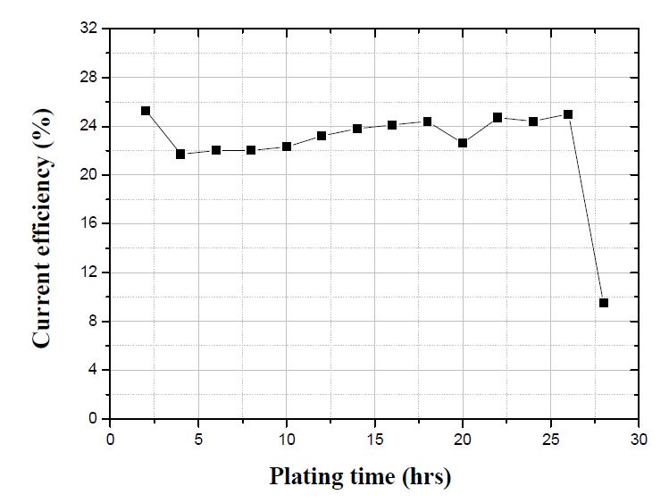 그림 3-44. 도금 조성 소모분에 대한 주기적 보충이 없는 경우 공업용 시약을 이용한 연속도금 공정 중 매 시간별로 전착된 3가크롬 도금효율 변화