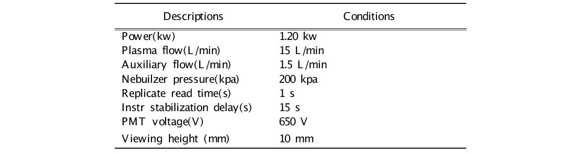 Condition of ICP-AES instrumental analysis