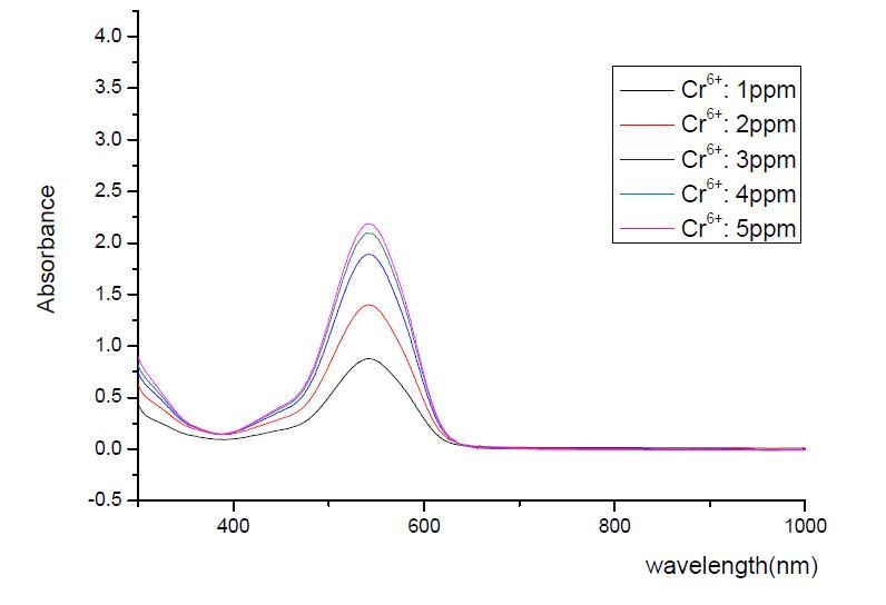 그림 3-56. Cr6+가 결합된 8-Hydroxyquinoline착물의 흡수스펙트럼