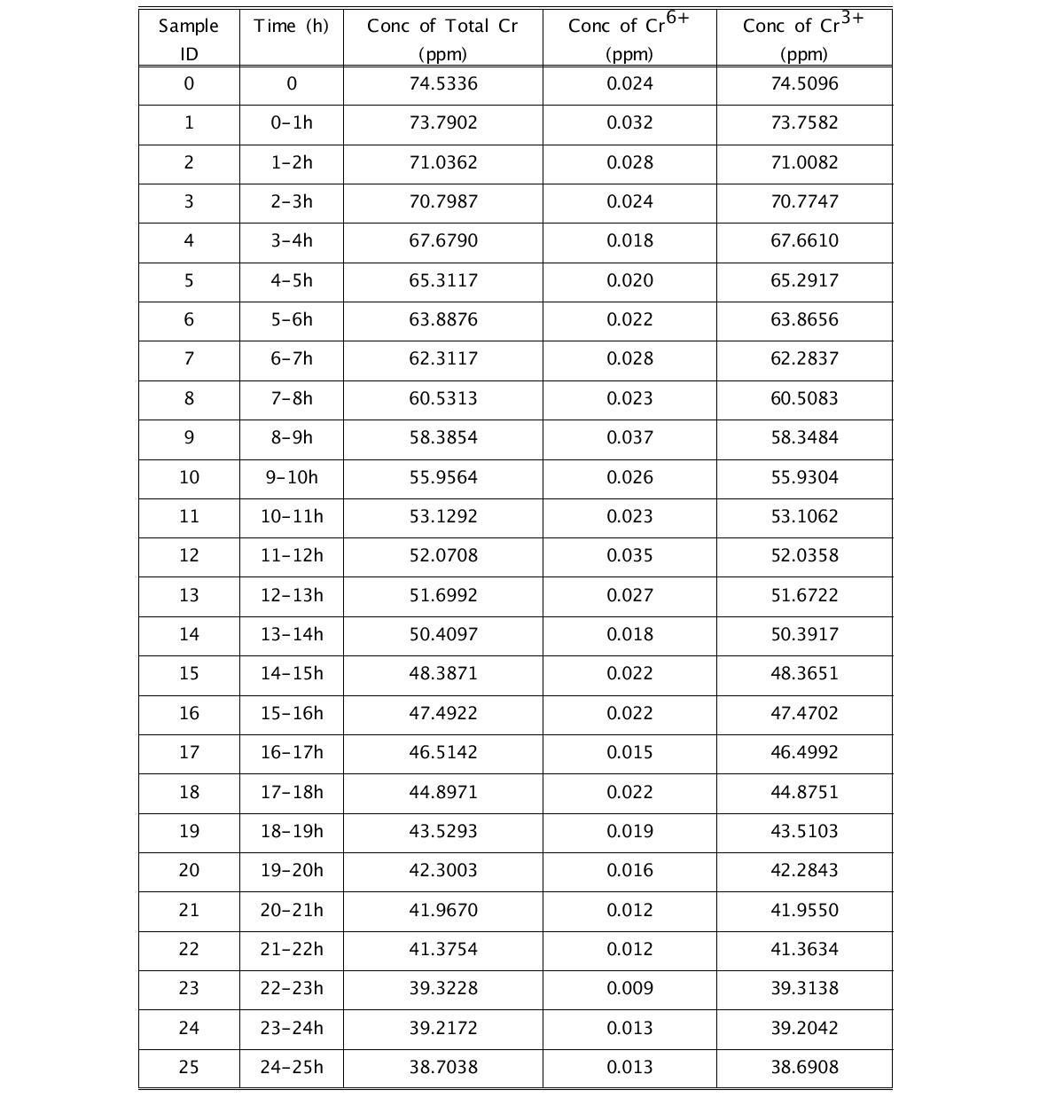 도금 시간(횟수)에 따른 Cr3+농도