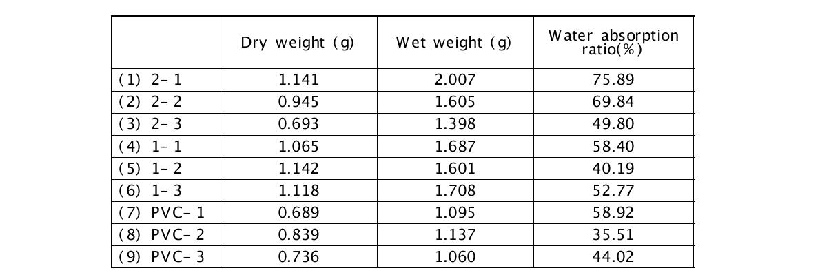 흡수력 시험(Water absorption test)