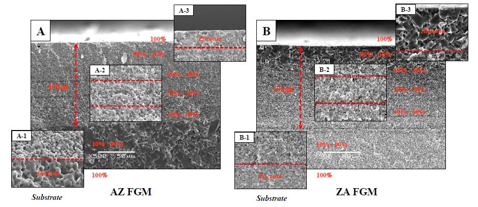 (그림 3-48) Al2O3/ZrO2 복합체(Al2O3기지체/ZrO2코팅)와 ZrO2/Al2O3 복합체 (ZrO2기지체/Al2O3코팅)의 미세구조.