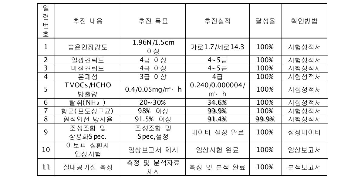 주요 연구개발 항목별 추진실적