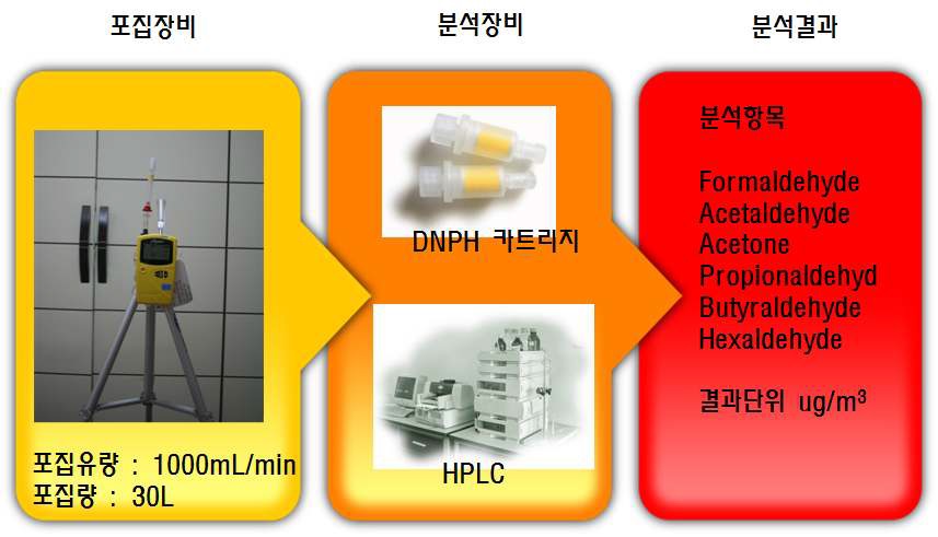 폼알데히드 분석