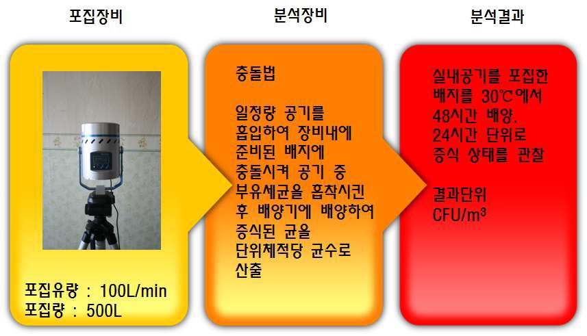 총 부유세균 분석