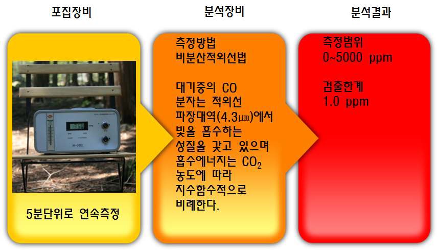 CO2 분석