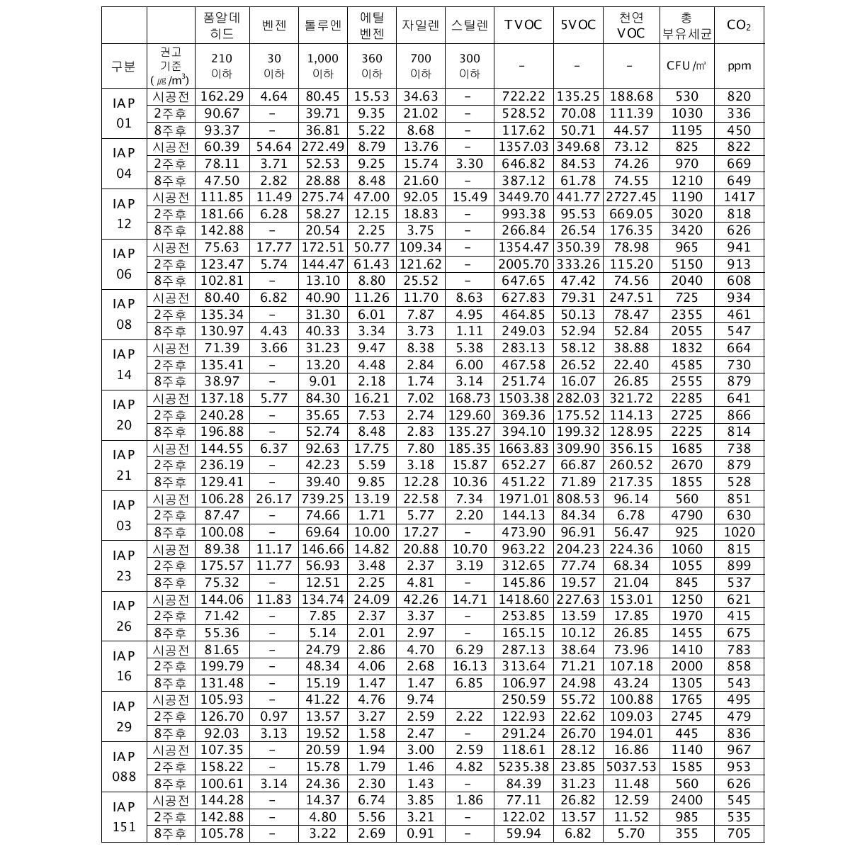 친환경 바이오벽지 시공 가정의 실내공기질 변화