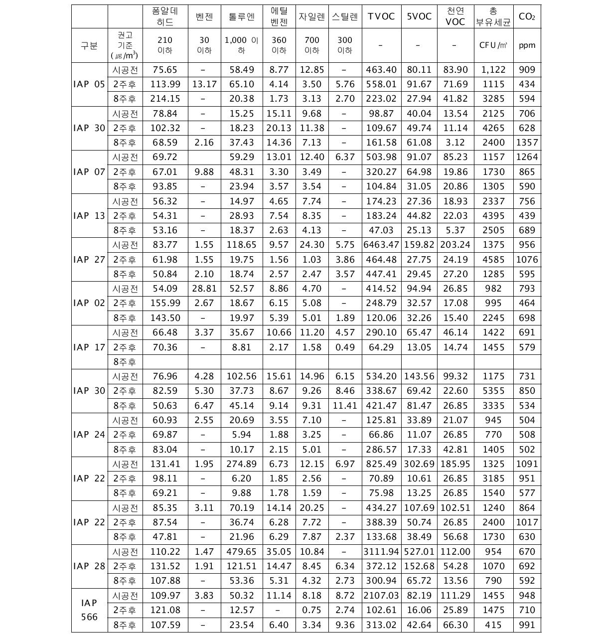 일반 PVC벽지 시공 가정의 실내공기질 변화