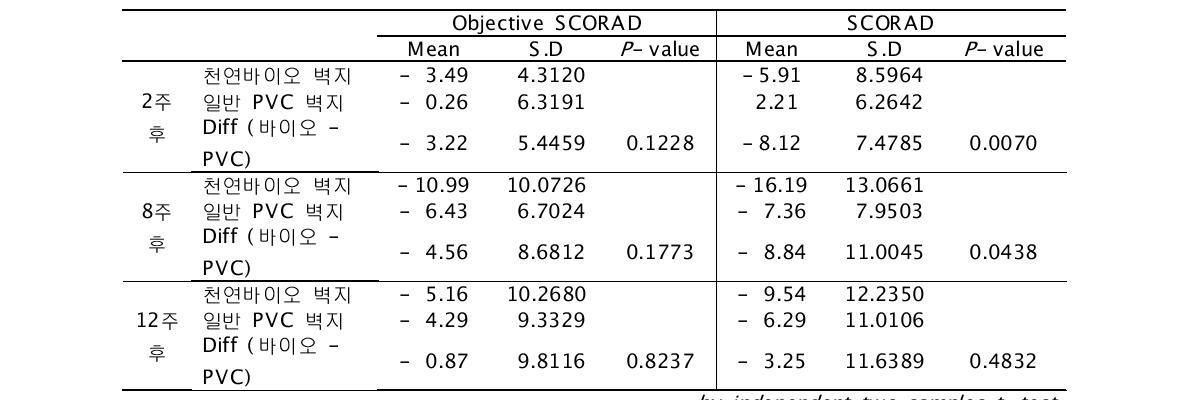두 군 간의 SCORAD index 및 Objective SCORAD index 변화량 비교