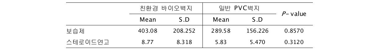 두 군 간의 보습제 및 스테로이드연고 사용량 비교