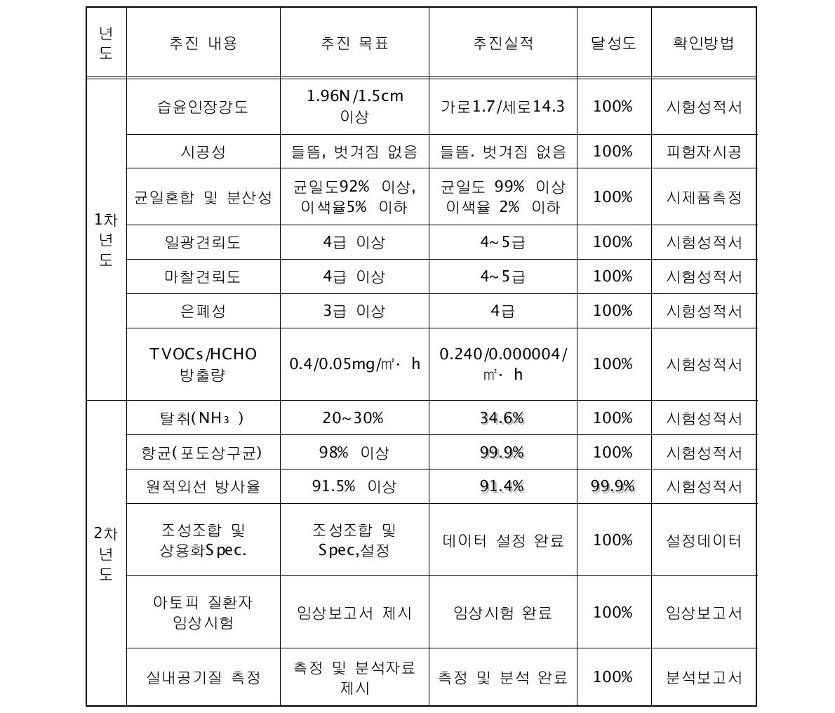 연구개발 협약서 상 평가의 착안점 및 목표