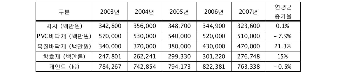 국내 벽지시장규모(한국경제신문,2008년 5월)와 광공업 동태(통계청, 2008년)