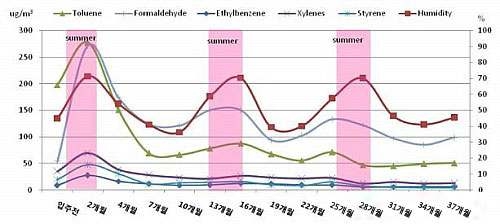 공동주택의 실내 VOCs와 포름알데히드의 방출량 추이