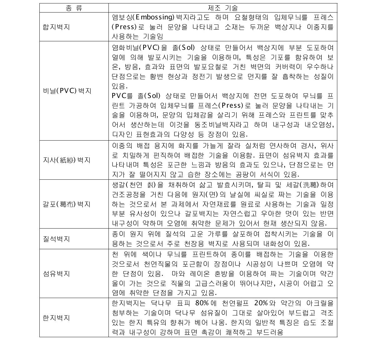 국내의 벽지 종류와 제조기술