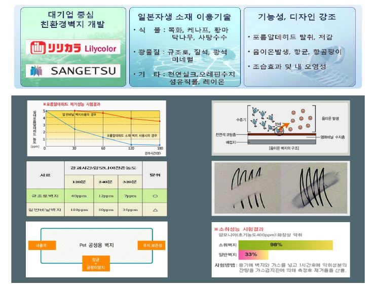 일본의 친환경벽지 기술개발의 특징 및 내용