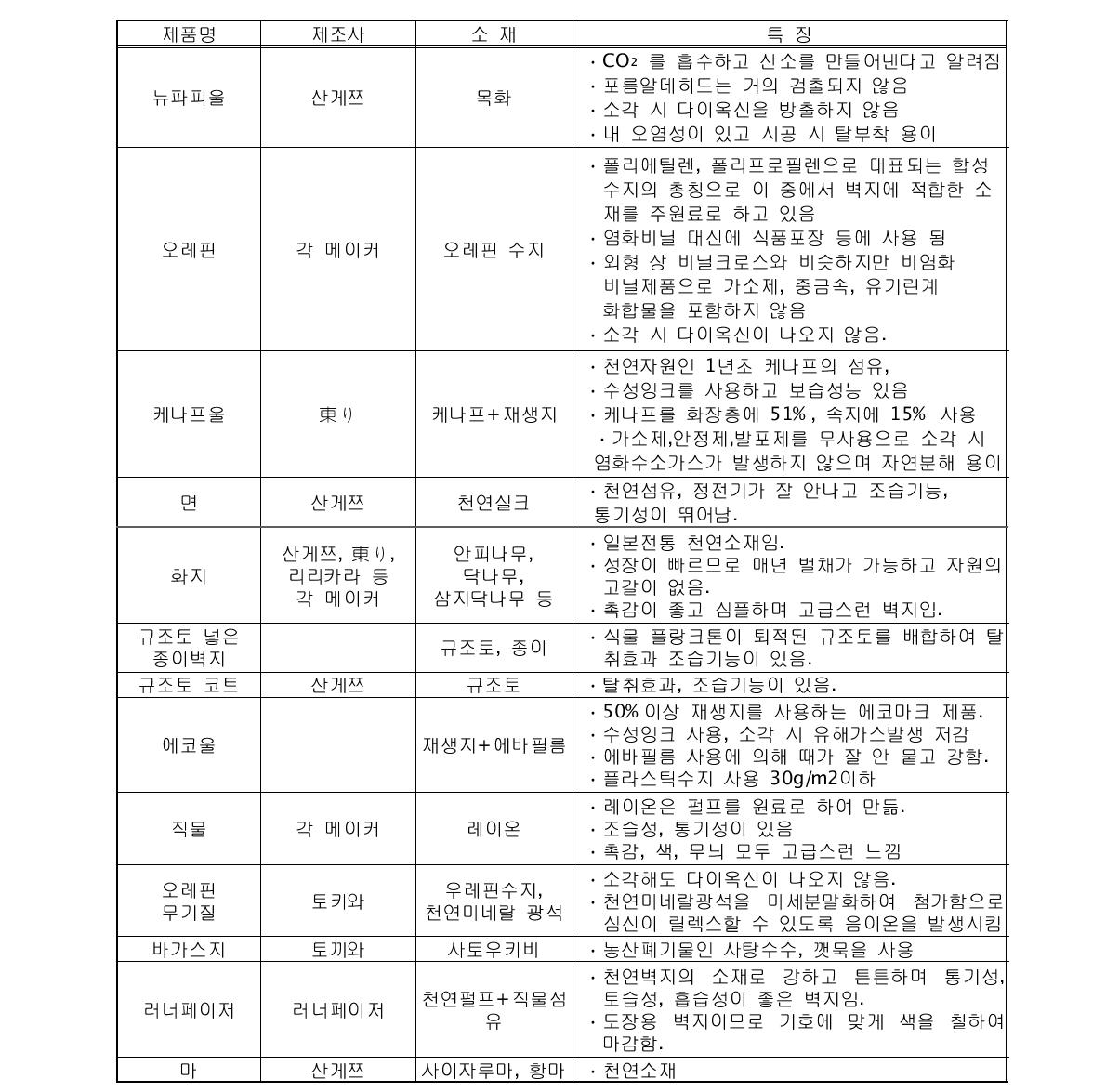 일본의 제조업체별 친환경벽지 개발 동향