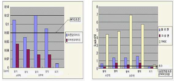 일본 주택의 화학물질 농도