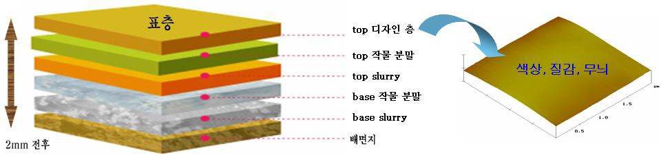 친환경 바이오벽지 개발품 구조 및 개념도