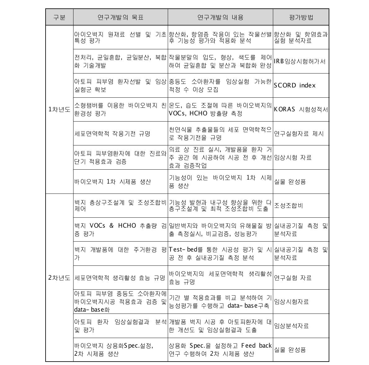 연구개발의 목표와 내용