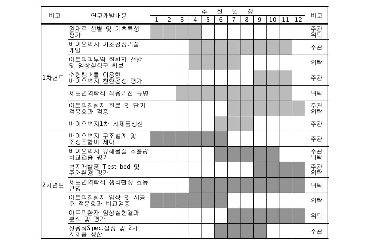 연도별, 기관별 연구개발 추진일정