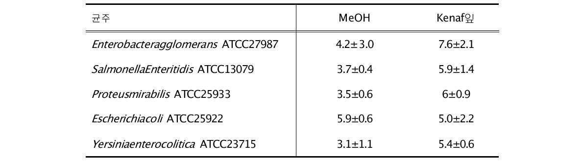 케나프 잎 추출물들의 항균 활성 검증 (mm)