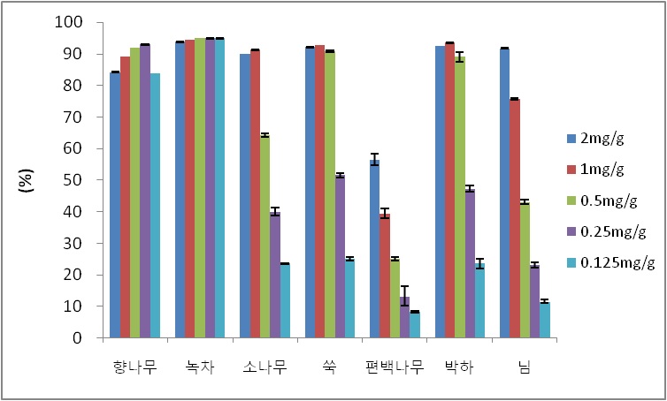 천연식물 추출물들의 DPPH free radical scavenging법을 이용한 항산화 능력 검증