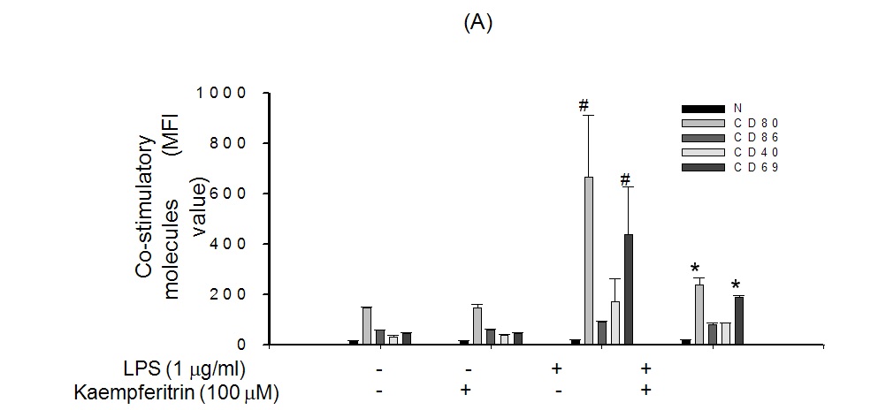 Effect of kaempferitrin on the LPS-mediated up-reglation of costimulatorymolecules.