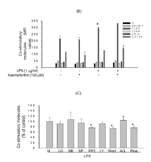 Effect of kaempferitrin on the LPS-mediated up-reglation of costimulatorymolecules.