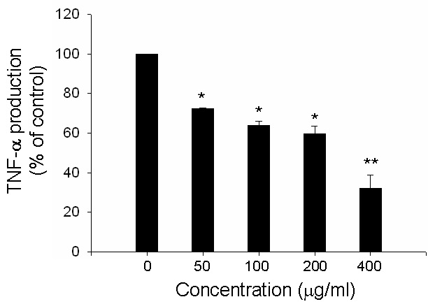 케나프 추출물의 농도 처리에 따른 TNF-α 생성 억제효과